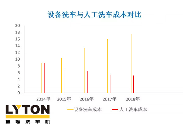 近年洗車（全自動洗車機及人工洗車）成本走勢分析！人工費用激增，電腦洗車機優(yōu)勢逐年遞增